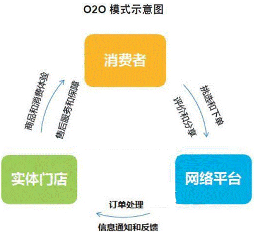 o2oʲô˼o2o̘I(y)ģʽʲô˼2